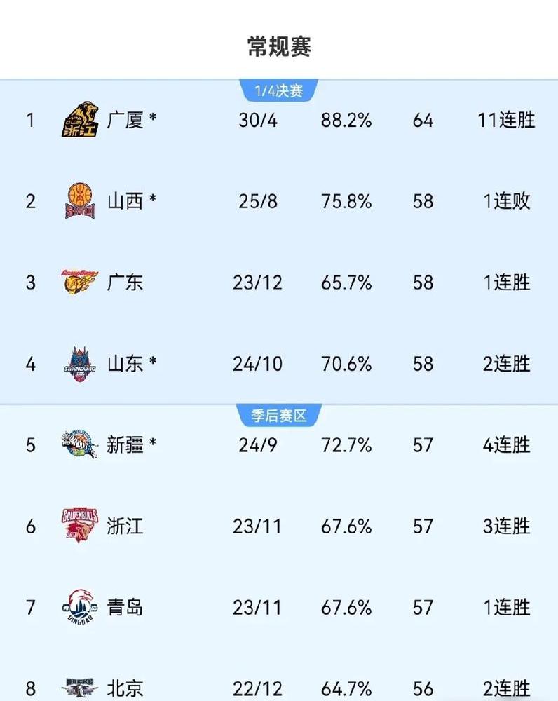 包含球队战绩名列东部前列，备战季后赛状态佳的词条