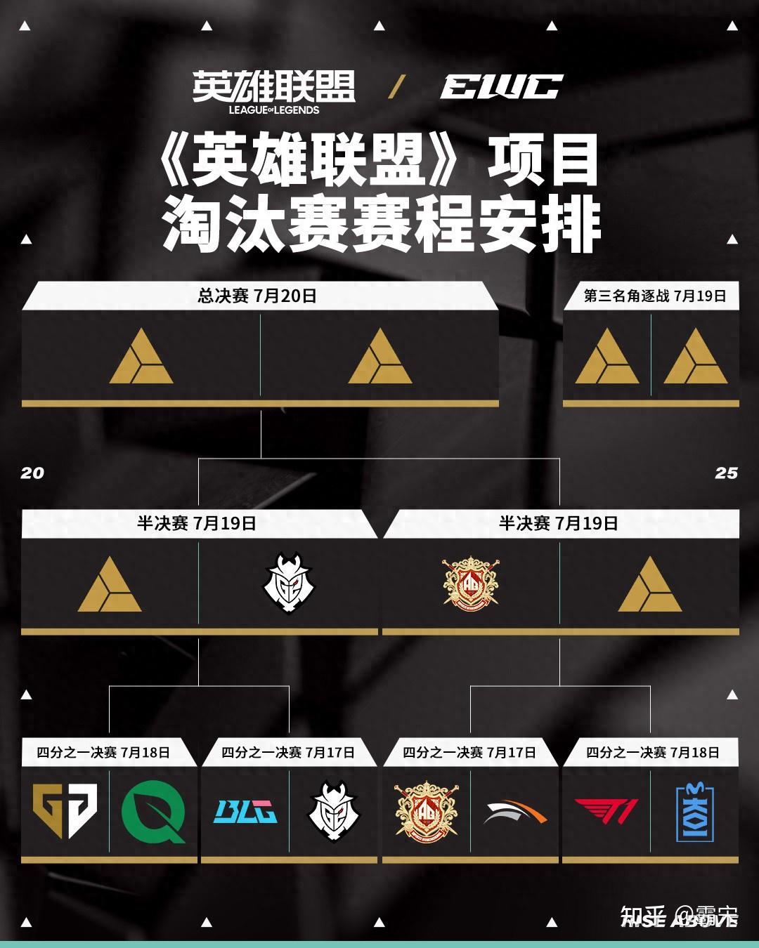 爱奇艺体育官网-关于AL鏖战五局惜败GEN，获电竞世界杯英雄联盟项目亚军的信息