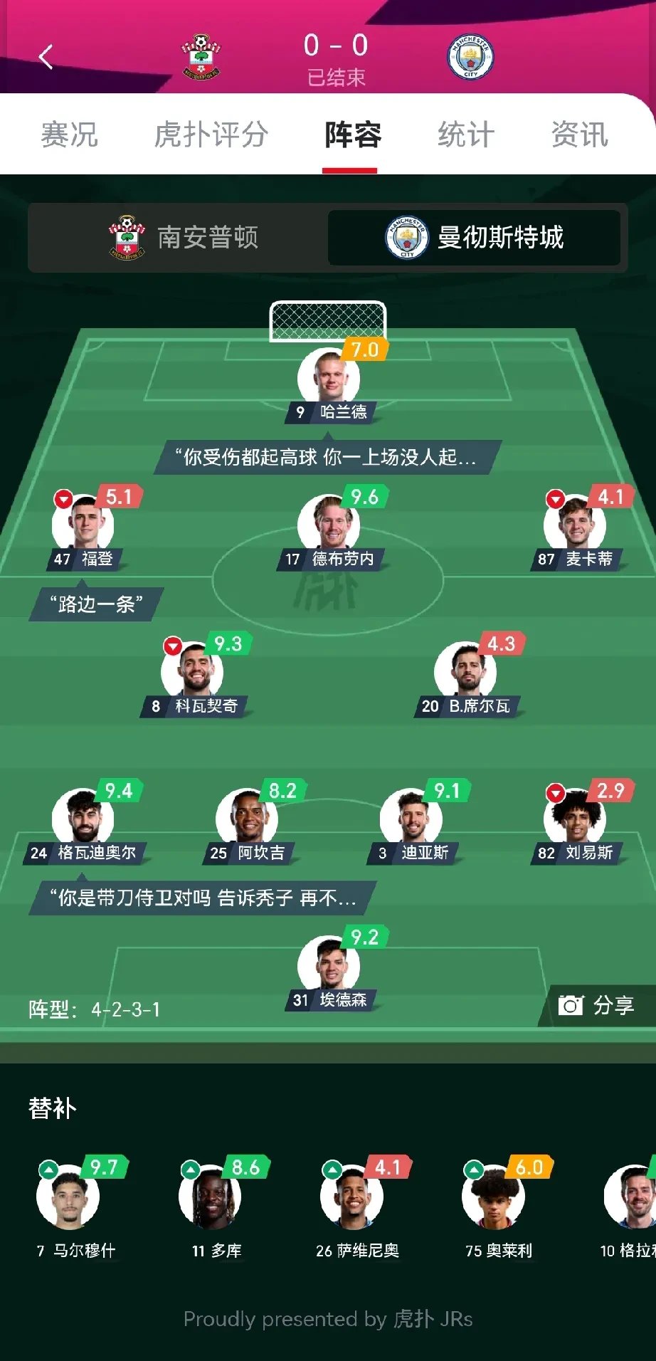 曼城主场击败西甲劲旅，稳固榜首位置