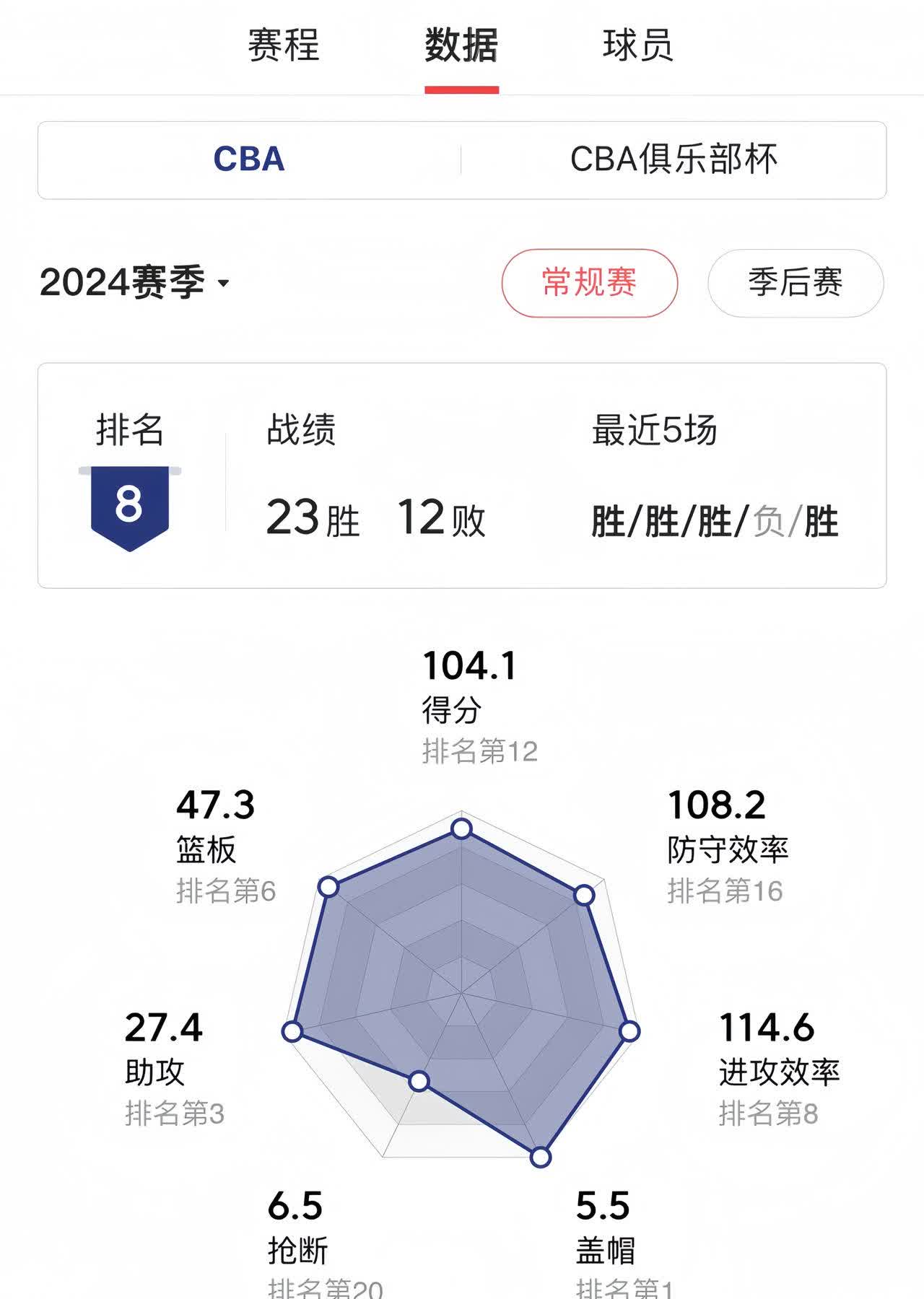 换帅后球队战绩或将有所优化
